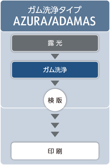 プレート処理方式