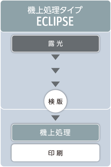 プレート処理方式