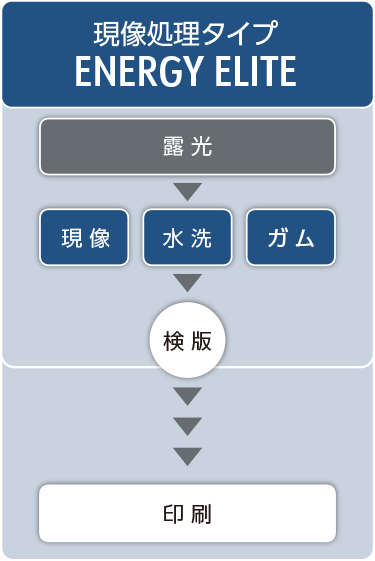 プレート処理方式